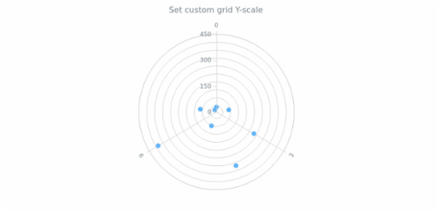 anychart.core.grids.Polar.yScale set created by AnyChart Team