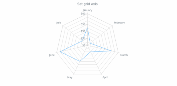 anychart.core.grids.Radar.axis set created by AnyChart Team