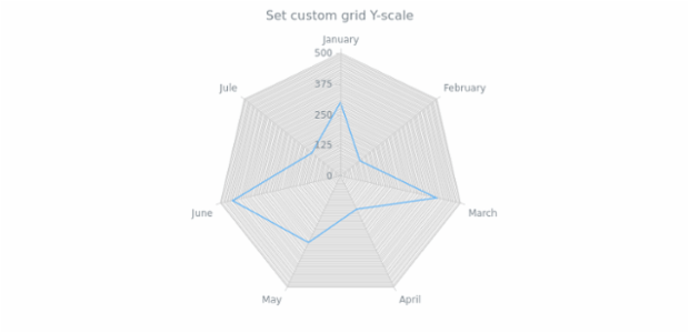 anychart.core.grids.Radar.yScale set created by AnyChart Team