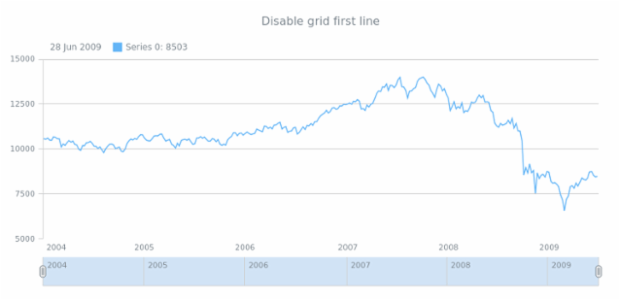 anychart.core.grids.Stock.drawFirstLine set created by AnyChart Team