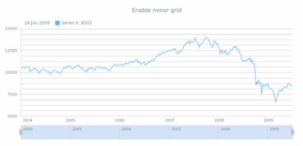 anychart.core.grids.Stock.isMinor set created by AnyChart Team