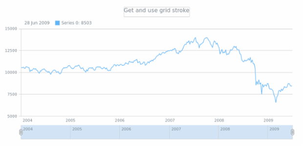 anychart.core.grids.Stock.stroke get created by AnyChart Team