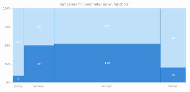 anychart.core.mekko.series.Mekko.fill set asFunc created by AnyChart Team