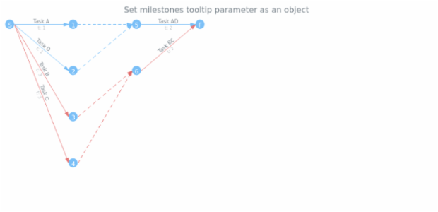 anychart.core.pert.Milestones.tooltip set asObject created by AnyChart Team