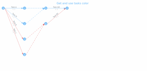 anychart.core.pert.Tasks.color get created by AnyChart Team