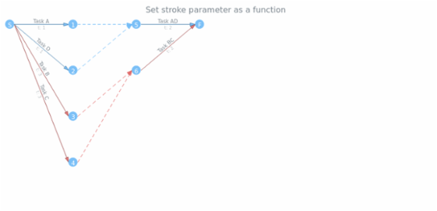 anychart.core.pert.Tasks.stroke set asFunc created by AnyChart Team