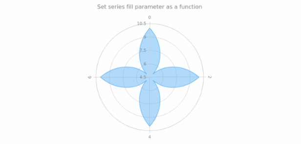 anychart.core.polar.series.Area.fill set asFunc created by AnyChart Team