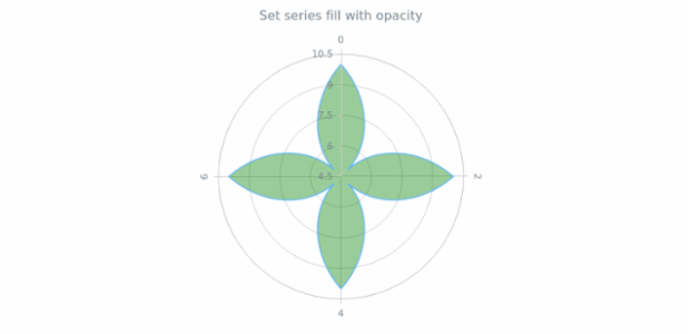 anychart.core.polar.series.Area.fill set asOpacity created by AnyChart Team