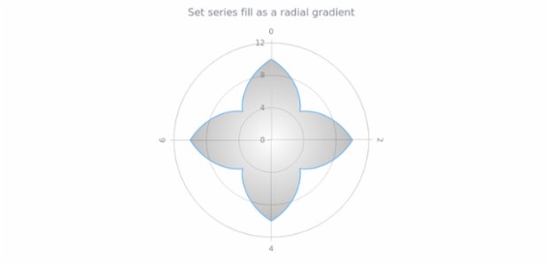 anychart.core.polar.series.Area.fill set asRadial created by AnyChart Team