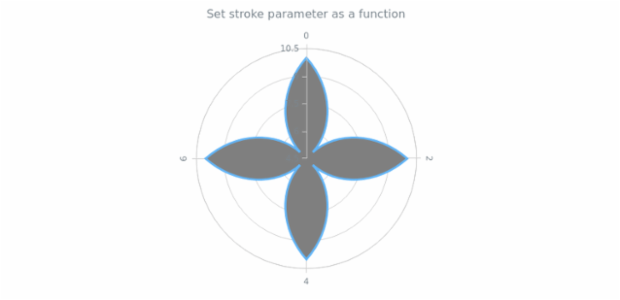 anychart.core.polar.series.Area.stroke set asFunc created by AnyChart Team
