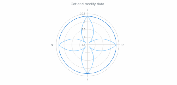anychart.core.polar.series.Base.data get created by AnyChart Team