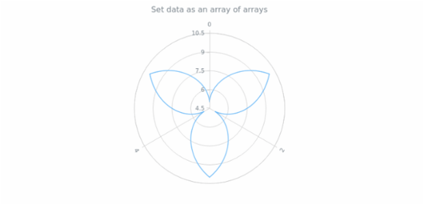 anychart.core.polar.series.Base.data set asArrayofArrays created by AnyChart Team