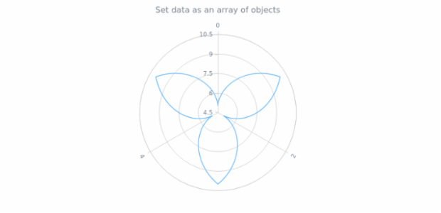 anychart.core.polar.series.Base.data set asArrayofObjects created by AnyChart Team