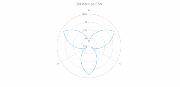 anychart.core.polar.series.Base.data set asCSV created by AnyChart Team
