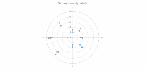 anychart.core.polar.series.Base.labels get created by AnyChart Team