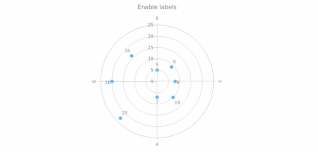 anychart.core.polar.series.Base.labels set asBool created by AnyChart Team