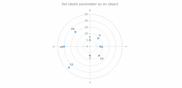 anychart.core.polar.series.Base.labels set asObj created by AnyChart Team