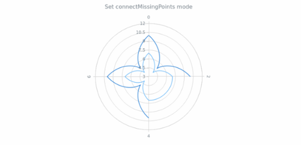 anychart.core.polar.series.ContinuousBase.connectMissingPoints set created by AnyChart Team