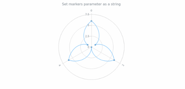 anychart.core.polar.series.ContinuousBase.markers set asString created by AnyChart Team