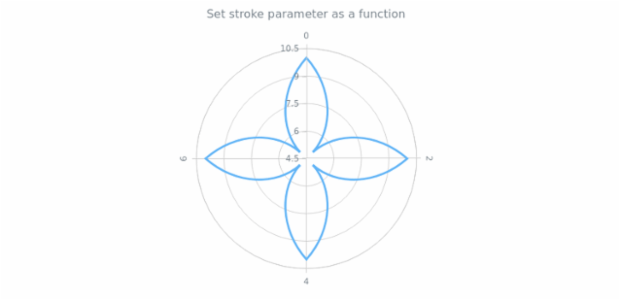 anychart.core.polar.series.Line.stroke asFunc created by AnyChart Team