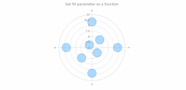 anychart.core.polar.series.Marker.fill set asFunc created by AnyChart Team