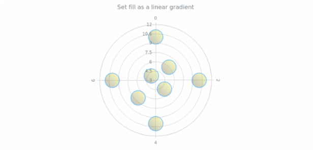 anychart.core.polar.series.Marker.fill set asLinear created by AnyChart Team
