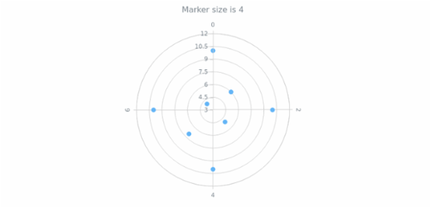 anychart.core.polar.series.Marker.size get created by AnyChart Team