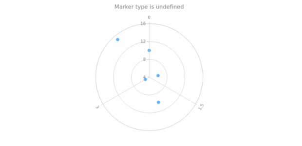 anychart.core.polar.series.Marker.type get created by AnyChart Team