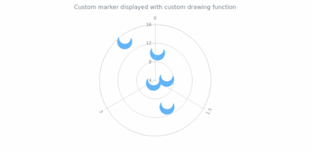 anychart.core.polar.series.Marker.type set asFunc created by AnyChart Team