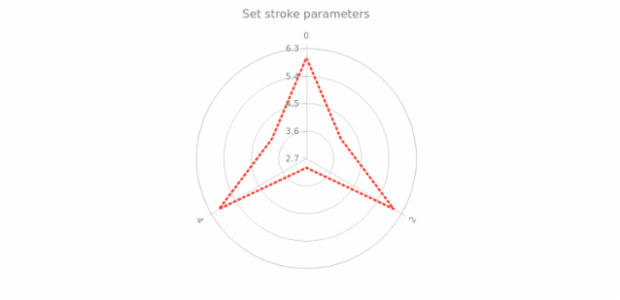anychart.core.polar.series.Polyline.stroke set created by AnyChart Team