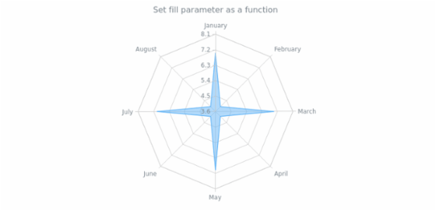anychart.core.radar.series.Area.fill set asFunc created by AnyChart Team