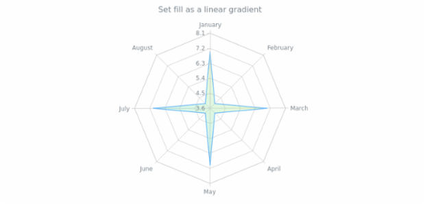 anychart.core.radar.series.Area.fill set asLinear created by AnyChart Team