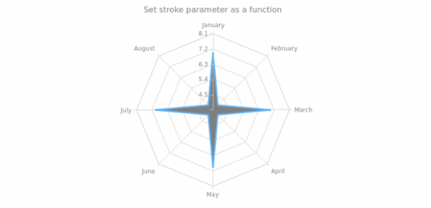 anychart.core.radar.series.Area.stroke set asFunc created by AnyChart Team