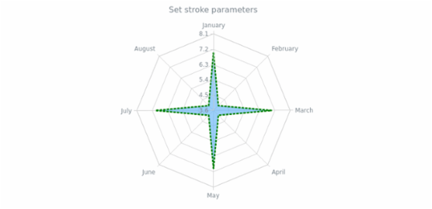 anychart.core.radar.series.Area.stroke set created by AnyChart Team