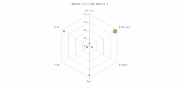 anychart.core.radar.series.Base.hover set asIndex created by AnyChart Team