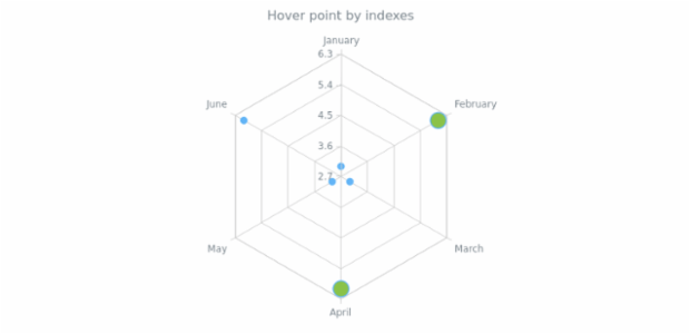 anychart.core.radar.series.Base.hover set asIndexes created by AnyChart Team