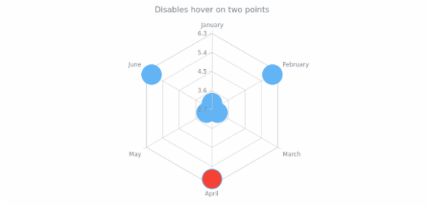anychart.core.radar.series.Base.unhover set asIndexes created by AnyChart Team