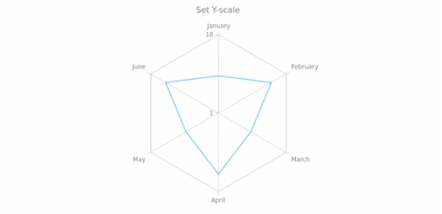 anychart.core.radar.series.Base.yScale set created by AnyChart Team