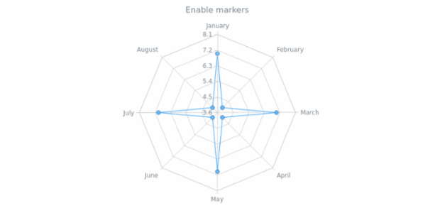 anychart.core.radar.series.ContinuousBase.markers set asBool created by AnyChart Team
