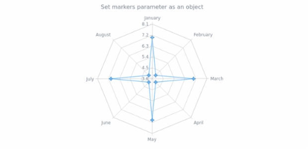 anychart.core.radar.series.ContinuousBase.markers set asObj created by AnyChart Team