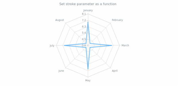 anychart.core.radar.series.Line.stroke set asFunc created by AnyChart Team