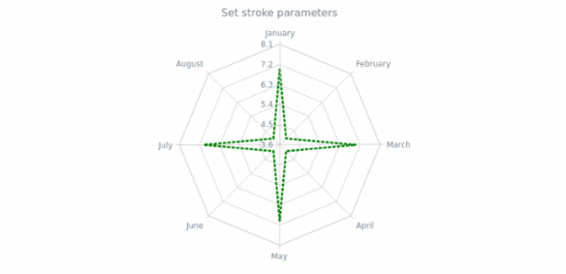 anychart.core.radar.series.Line.stroke set created by AnyChart Team