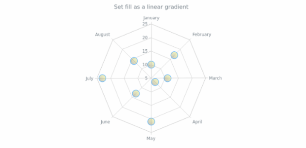 anychart.core.radar.series.Marker.fill set asLinear created by AnyChart Team