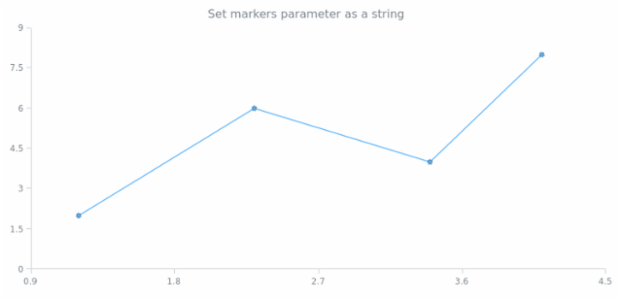 anychart.core.scatter.series.BaseWithMarkers.markers set asString created by AnyChart Team
