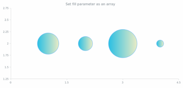 anychart.core.scatter.series.Bubble.fill set asArray created by AnyChart Team