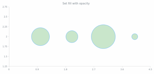 anychart.core.scatter.series.Bubble.fill set asOpacity created by AnyChart Team