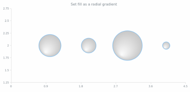 anychart.core.scatter.series.Bubble.fill set asRadial created by AnyChart Team