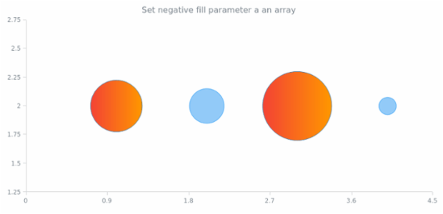 anychart.core.scatter.series.Bubble.negativeFill set asArray created by AnyChart Team