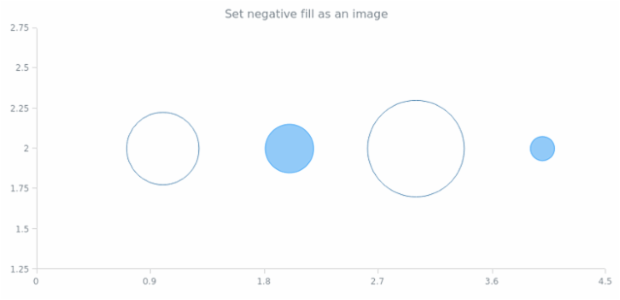 anychart.core.scatter.series.Bubble.negativeFill set asImg created by AnyChart Team