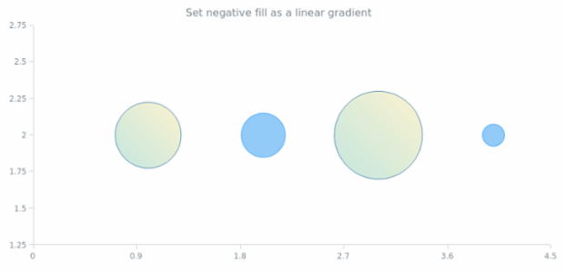 anychart.core.scatter.series.Bubble.negativeFill set asLinear created by AnyChart Team